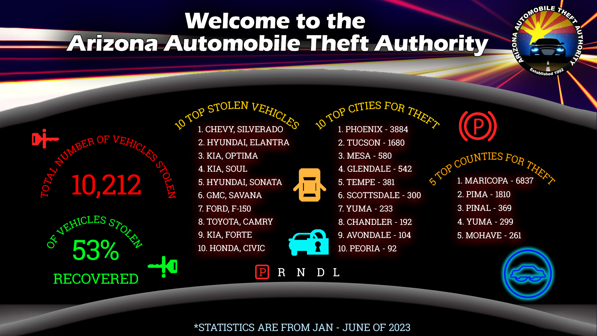 Auto Theft Dashboard Jan - Jun 2023