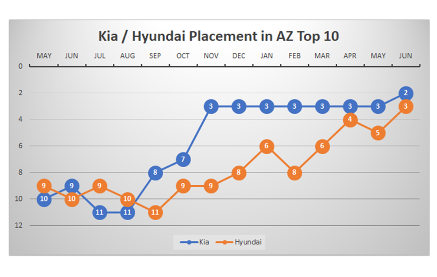 Kia / Hyundai Ranking