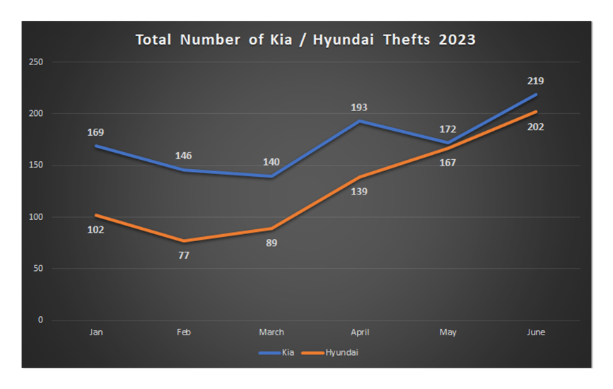Total Number of Kia Hyundai Thefts - June 2023