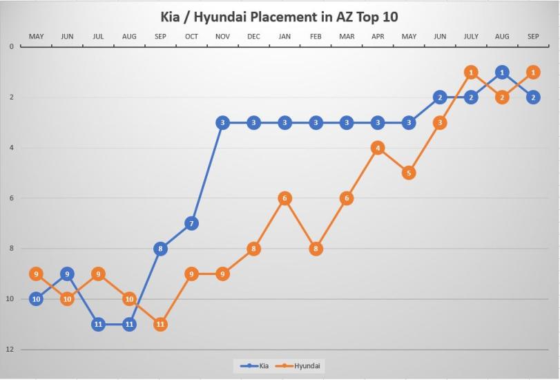 Kia / Hyundai Rise in Ranking
