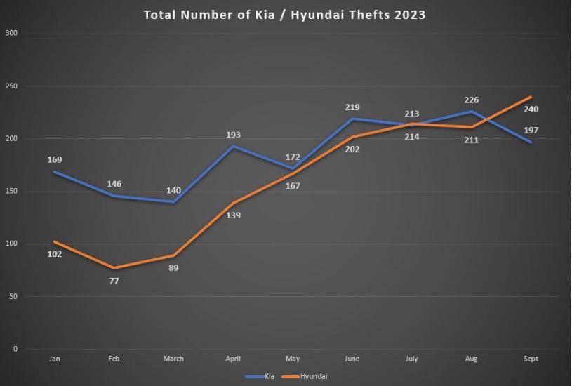 Kia / Hyundai Trending growth